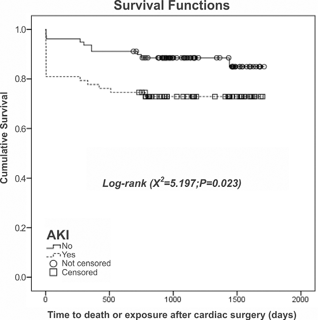 Survival analysis for individuals with and without acute kidney
                                injury (AKI) after cardiac surgery.