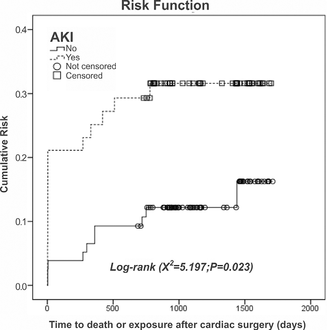 Analysis of early mortality among individuals with and without
                                acute kidney injury (AKI) after cardiac surgery.