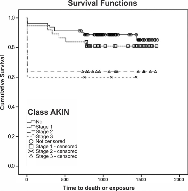 Analysis of survival according to the Acute Kidney Injury Network
                                (AKIN) classification for acute kidney injury (AKI).