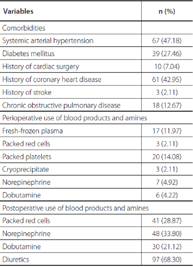Descriptive analysis of the preoperative, perioperative, and
                            postoperative variables studied in 142 patients undergoing cardiac
                            surgery.
