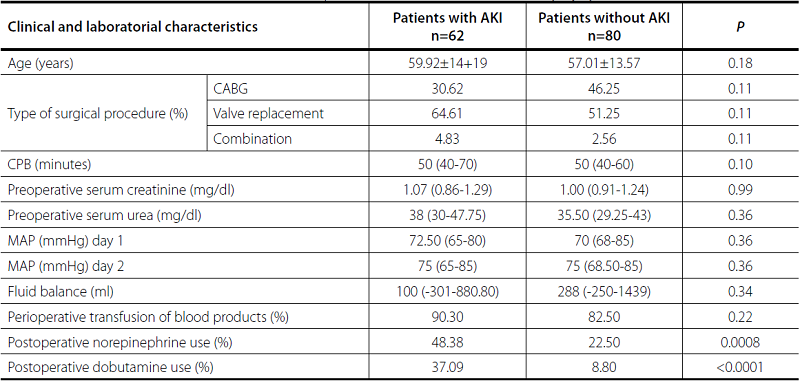 Clinical and laboratorial differences between patients with and
                            without acute kidney injury (AKI).