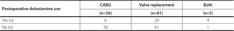 Relationship between the type of cardiac surgery and the need for
                            dobutamine use in the postoperative period.