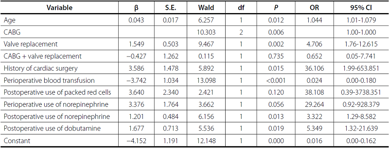 Multivariate analysis of risk factors associated with the development
                            of acute kidney injury after cardiac surgery.