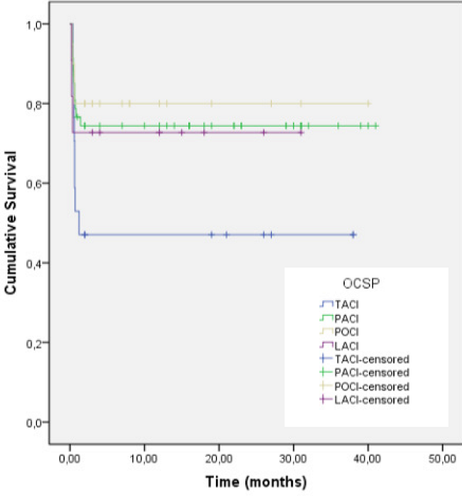 Kaplan-Meier survival analysis.