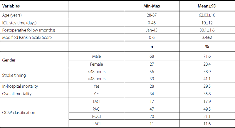 Descriptive characteristics of the cohort (n=95).