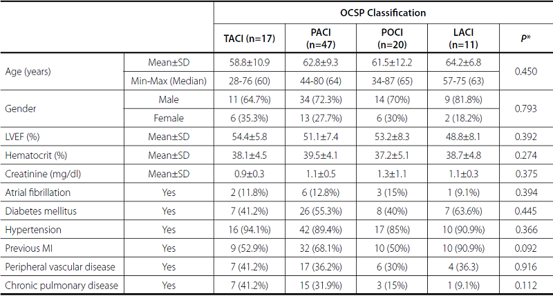 Patients characteristics and preoperative data according to OCSP
						groups.