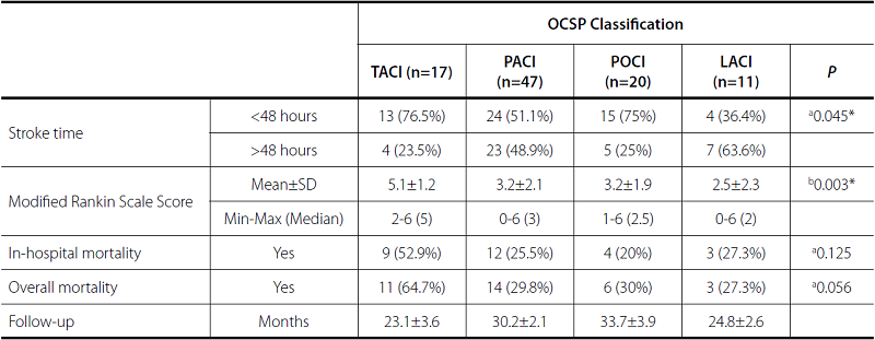 Stroke timing and major outcomes of the groups.