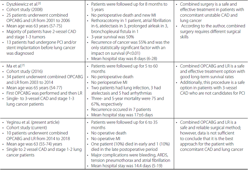 Outcomes of simultaneous OPCABG and lung tumor resection in the
						literature.
