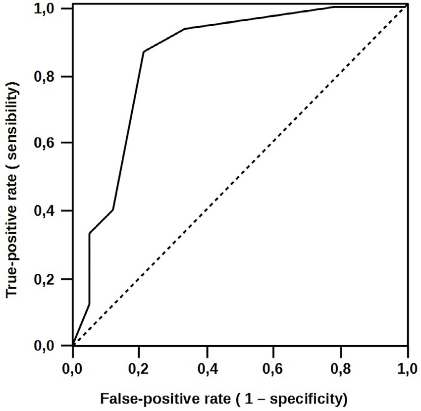 EuroSCORE receiver operating characteristic (ROC) curves to predict
							complications.