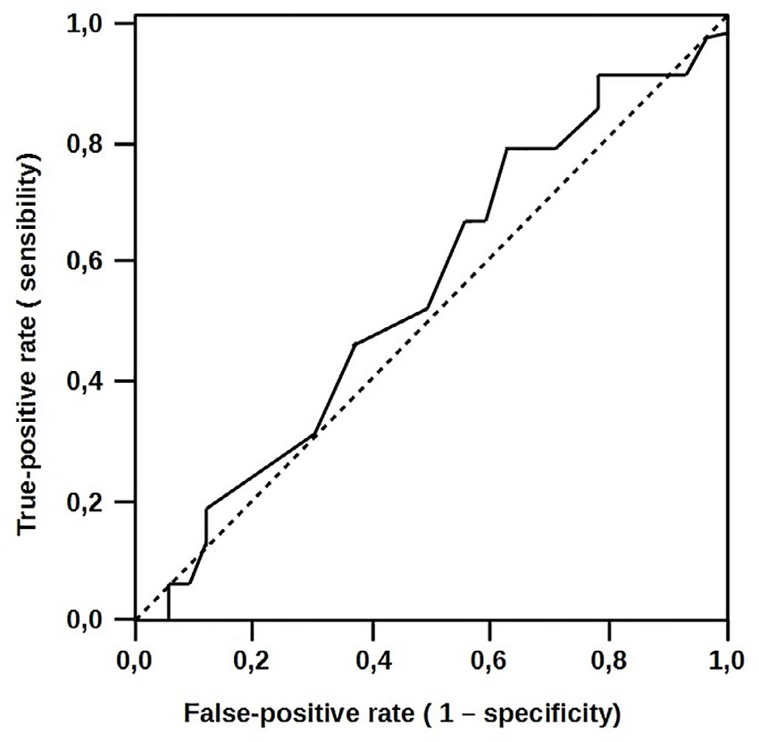Lactate receiver operating characteristic (ROC) curves to predict
							complications.