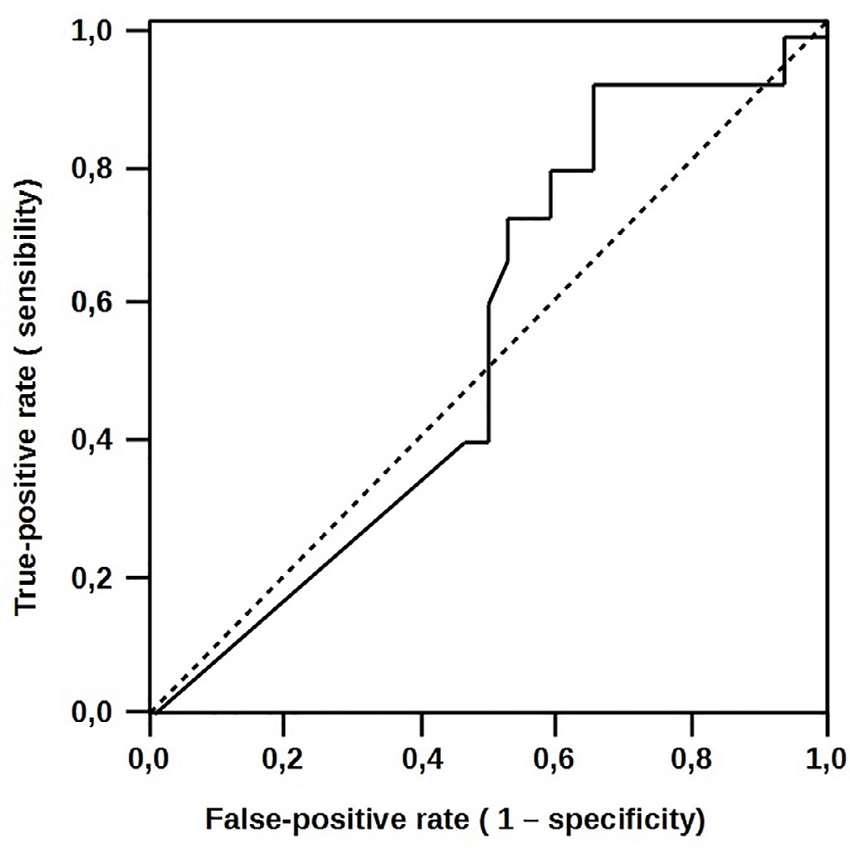 Atrial heat-shock protein 70 (HSP 70) expressions receiver operating
							characteristic (ROC) curves to predict complications.
