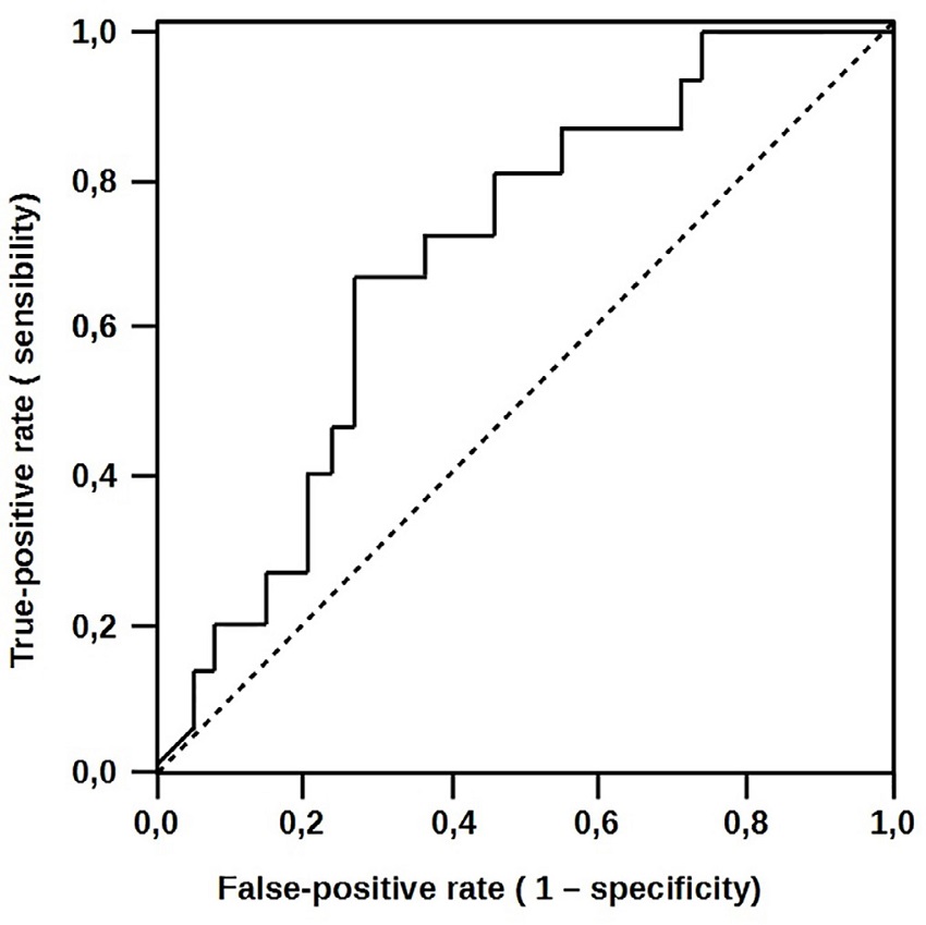 Serum heat-shock protein 70 (HSP 70) receiver operating
							characteristic (ROC) curves to predict complications.