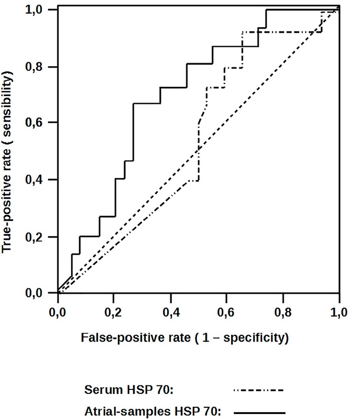 Serum and atrial heat-shock protein 70 (HSP 70) receiver operating
							characteristic (ROC) curves to predict complications.