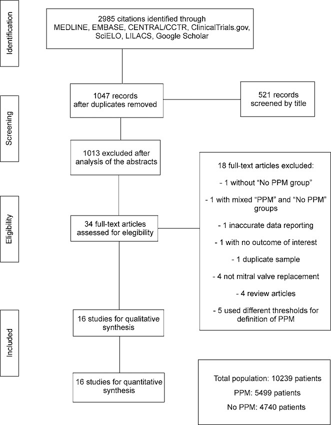 Flow diagram of studies included in data search.