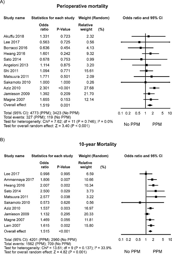 Odds ratio and conclusions plot of perioperative and 10-year
								mortality.This figure shows the summary effect of moderate/severe
								PPM on perioperative mortality.