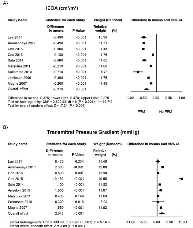 Odds ratio and conclusions plot of echocardiographic variables.
								This figure shows the summary difference in means for the
								outcomes.