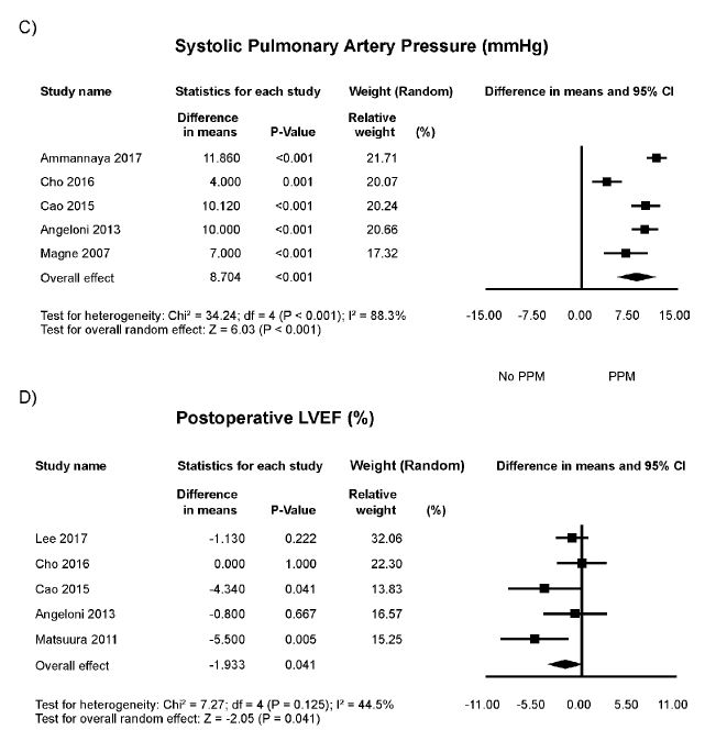 Odds ratio and conclusions plot of echocardiographic variables.
								This figure shows the summary difference in means for the
								outcomes.