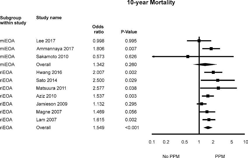 Sensitivity analysis. Funnel plot analysis of the outcomes for
								measured and referenced iEOA.