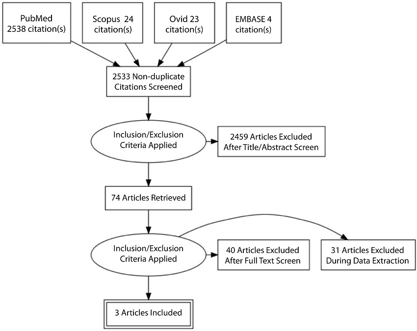 PRISMA chart of literature search.