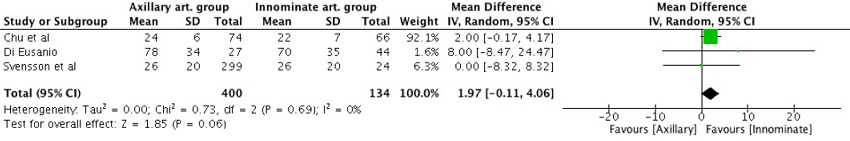 Deep hypothermic circulatory arrest time.