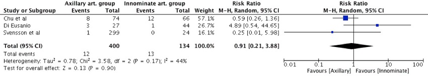 Temporary neurological deficit rate.