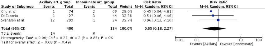 Permanent neurological deficit rate.