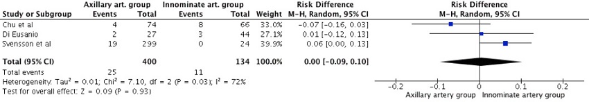 Rate of reoperation for bleeding.