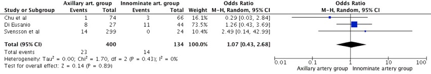 Rate of postoperative renal failure.