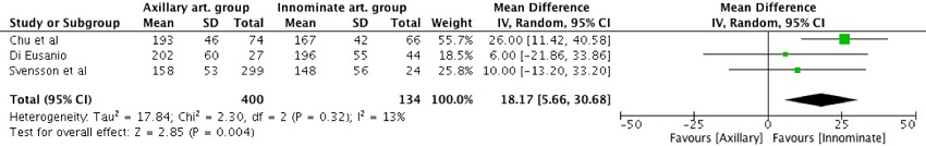 Cardiopulmonary bypass time.