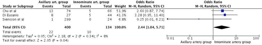 Rate of prolonged intubation >48 hours.