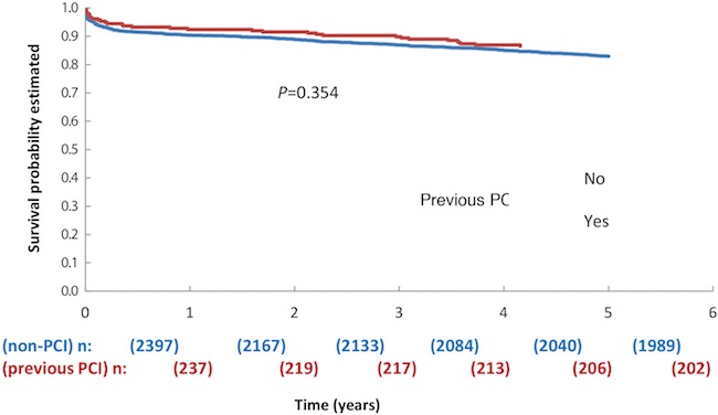 Kaplan-Meier actuarial survival curve.