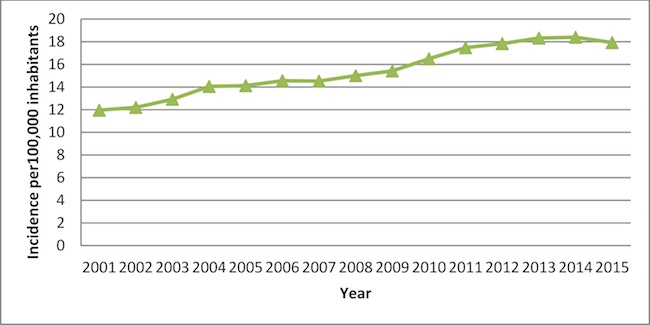 Time trend 2001-2015 in the incidence of hospital admissions for SAVR in Spain.