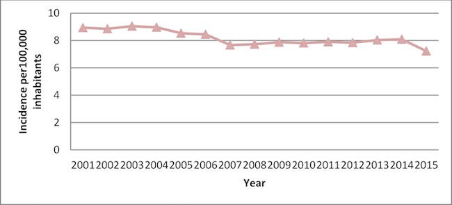 Time trend 2001-2015 in the incidence of hospital admissions for mechanical SAVR in Spain.
