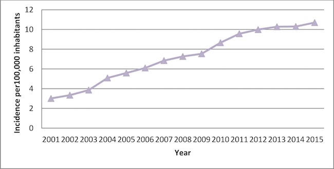 Time trend 2001-2015 in the incidence of hospital admissions for bioprosthetic SAVR in Spain.