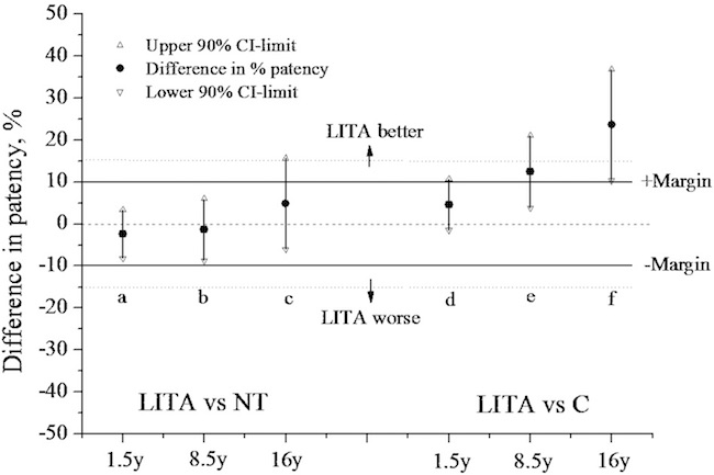 Differences in patency, left internal thoracic artery (LITA) vs. no-touch (NT) saphenous vein (SV) and LITA vs. conventional (C) SV at 1.5, 8.5, and 16 postoperative years. The six confidence intervals (a-f ) and the margins of 10 and 15 percentage units are the basis for comparing LITA with the SV with respect to potential equivalence and non-inferiority (Samano et al., 2015)[17]. CI=confidence interval.