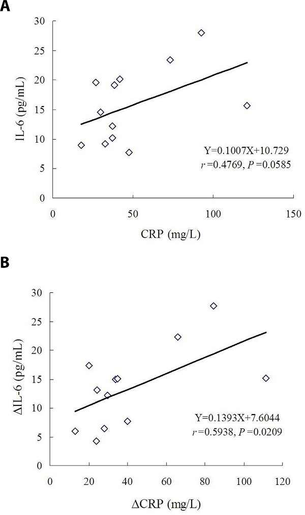 Correlation between circulating interleukin-6 (IL-6) and
								C-reactive protein (CRP): (A) there was an approximate direct
								correlation between preoperative IL-6 and preoperative CRP; and (B)
								there was a close correlation between decrement of interleukin-6
								(ΔIL-6) and decrement of C-reactive protein (ΔCRP)
								values.