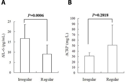 Comparisons of decrements of interleukin-6 (ΔIL-6) and
								C-reactive protein (ΔCRP) levels: (A) ΔIL-6 of
								patients with cardiac myxoma of an irregular gross appearance was
								much higher than that of patients with cardiac myxoma of a regular
								gross appearance; and (B) no intergroup difference was found in
								ΔCRP.