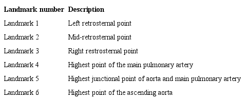 Definitions of landmarks used in the study.