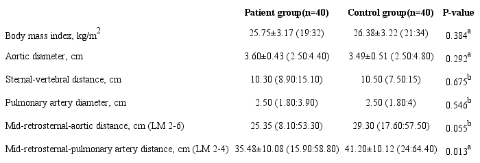 Measurements of patient and control groups.