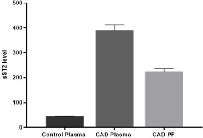 Determination of soluble growth STimulation expressed gene 2 (sST2)
level of as a biomarker for coronary artery disease (CAD) in pericardial
fluid (PF) and plasma.