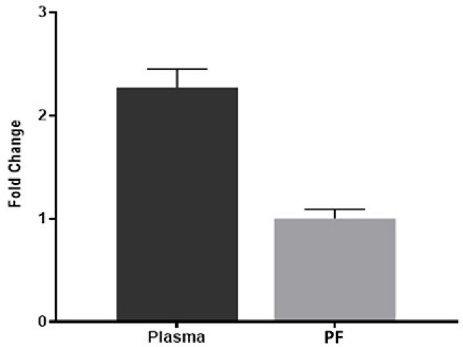 Fold change values of soluble growth STimulation expressed gene 2 in
pericardial fluid (PF) and plasma of coronary artery disease.