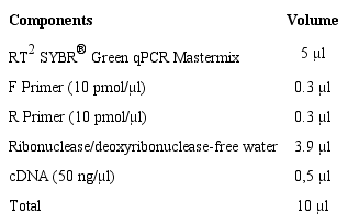 QRT-PCR components for sST2 expression level.