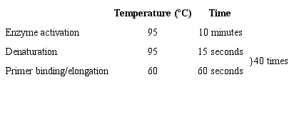 QRT-PCR settings for ST2.