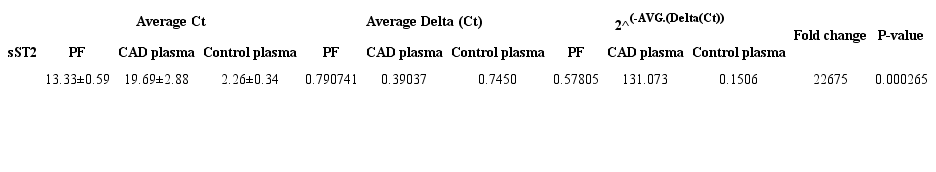 Statistical results of gene expression of sST2 in PF and plasma.