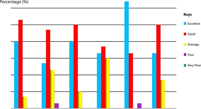Scoring of the heart model on accuracy and usefulness in the future
							(n=30).