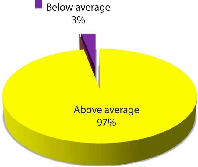 Scoring of the heart model as a teaching tool.