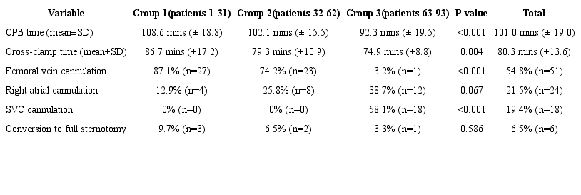Intra-operative characteristics.