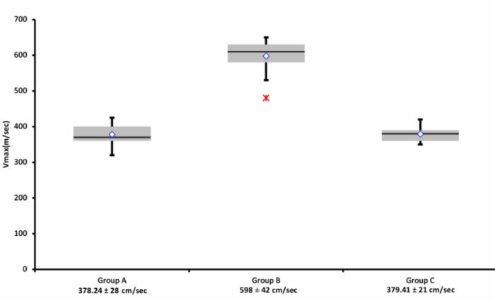 Maximal flow velocity (cm/sec) recorded by transthoracic
								echocardiography four-chamber view. Data are presented as scatter
								plots; mean values with standard deviations are at the bottom.
								Differences in Group B vs. Groups C and A are highly significant
								(P<0.00001); no significant difference between Groups A and C
								(P=0.5).