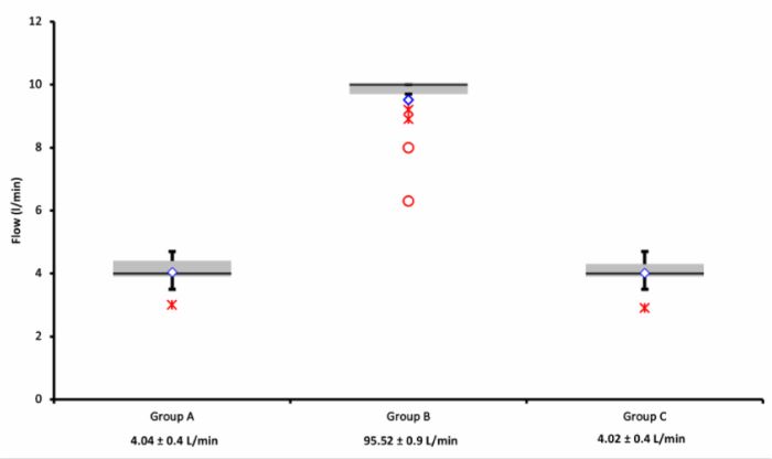 Logfiles review of blood flow (L/min) in the HVAD. Data are
								presented as scatter plots; mean values with standard deviations are
								at the bottom. Flows in Group B vs. Group C and Group A
								(P<0.00001) were significantly higher. No significant difference
								was found between Groups A and C (P=0.5).