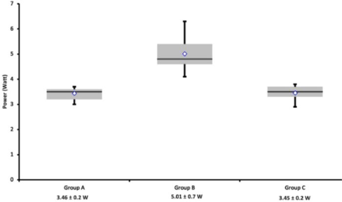 Logfiles review of power consumption (Watt) in the HVAD. Data are
								presented as scatter plots: mean values with standard deviations are
								at the bottom. Energy was significantly higher in Group B vs. Groups
								C and A (P<0.00001); the difference between Group A and Group C
								did not reach statistical significance (P=0.5).